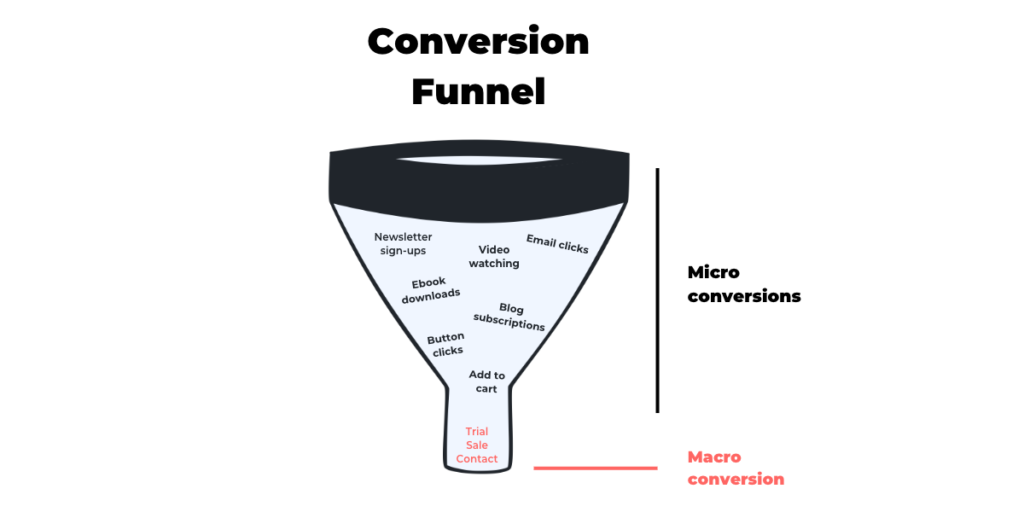 Conversion event: conversion funnel